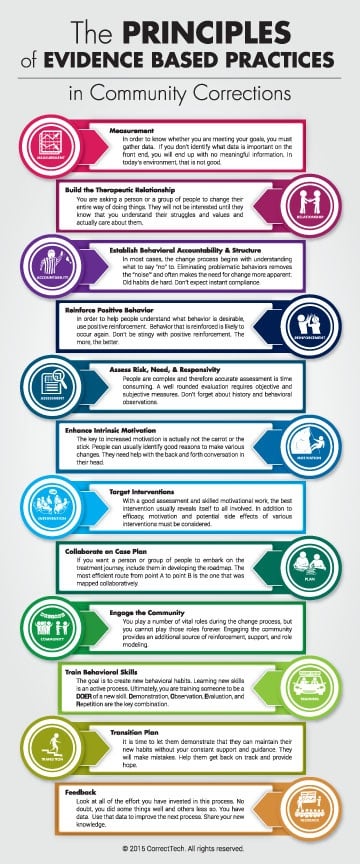 The Principles Of EBP Wall Chart CorrectTech
