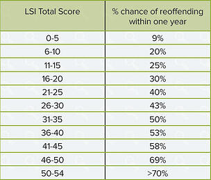 LSIscoresandrisk
