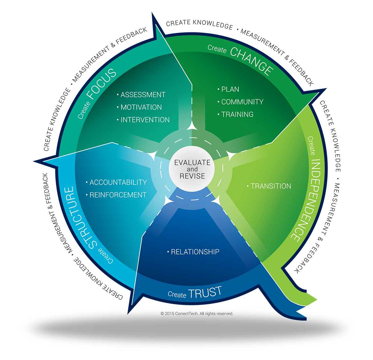 Community correct. Motivation plan. creative assessment. community corrections. essential benefits plan (ebp).