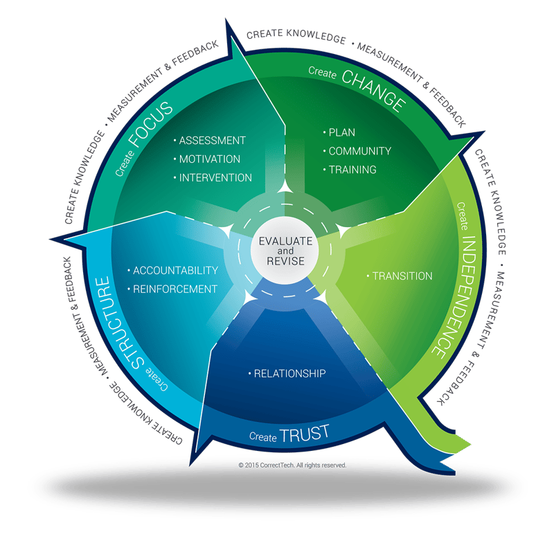 The Process of Evidence Based Practices in Community Corrections 