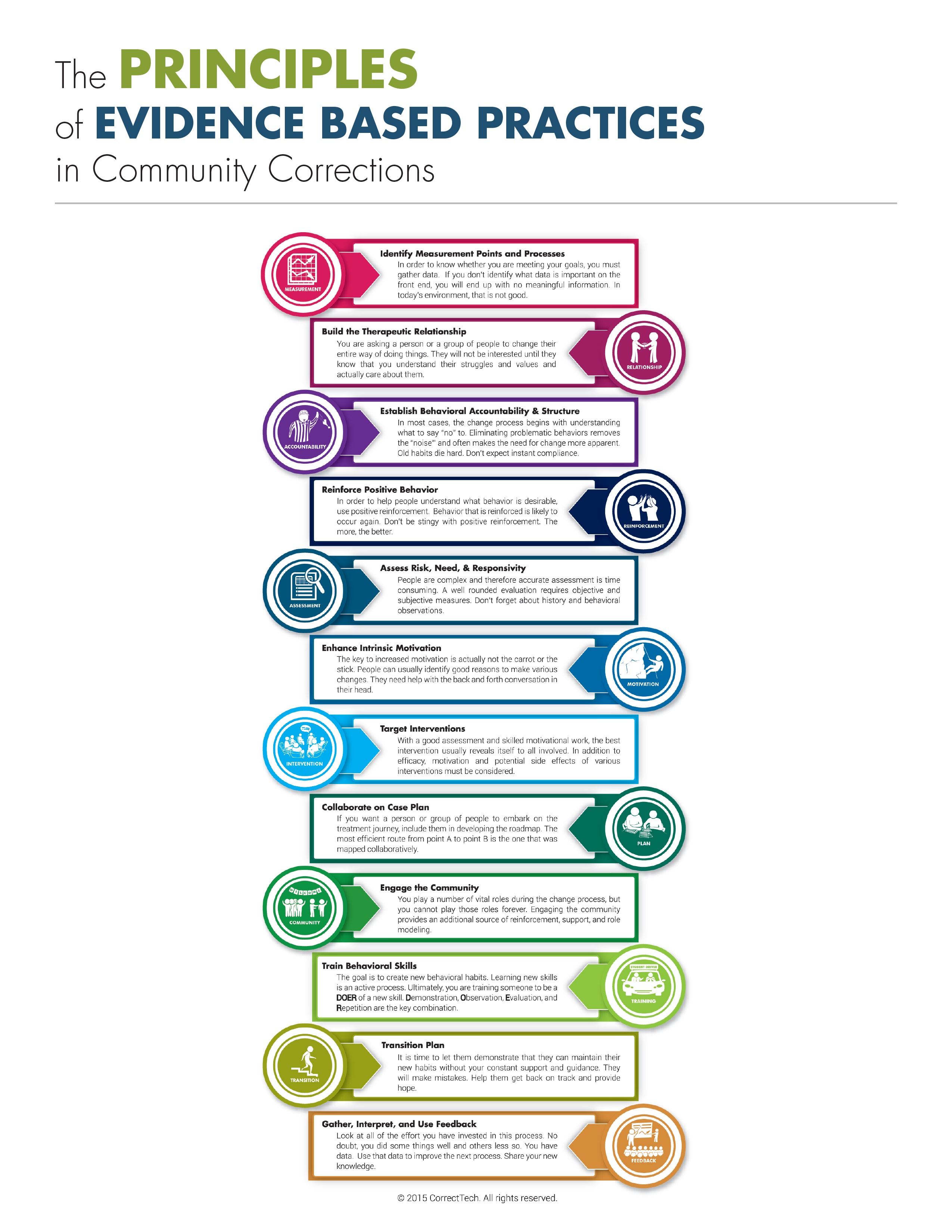 EBP Principles from CorrectTech