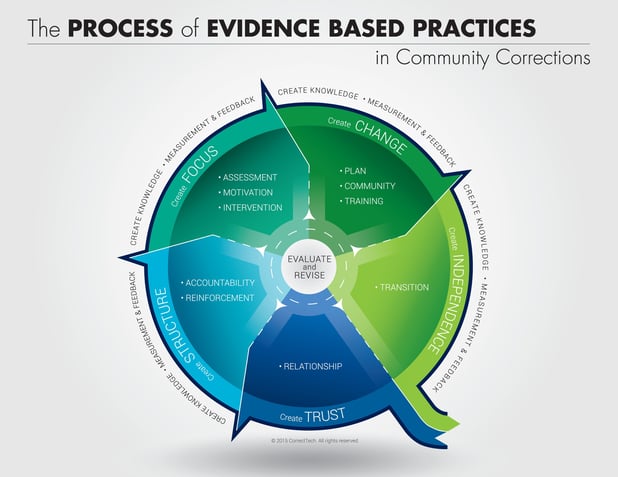 The Processes of EBP in Community Corrections | CorrectTech